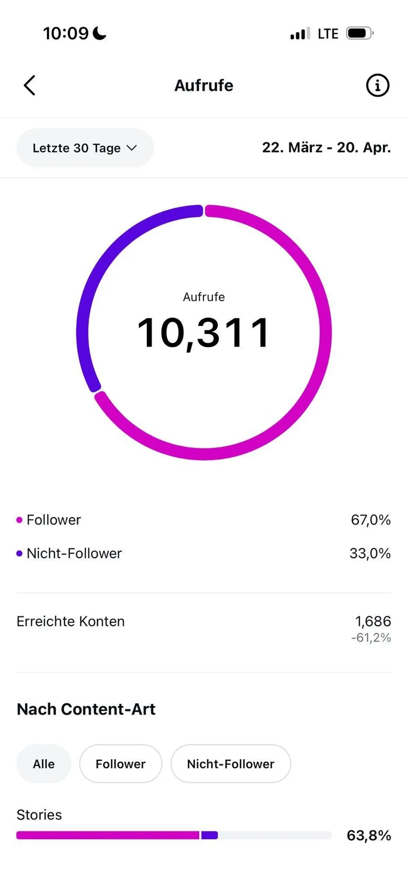 Deutsch mit Hilay: Instagram-Screenshot mit 10.311 Aufrufen im ersten Zeitraum